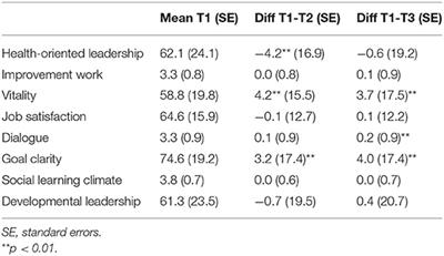 Learning Processes as Key for Success in Workplace Health Promotion Interventions in Health Care